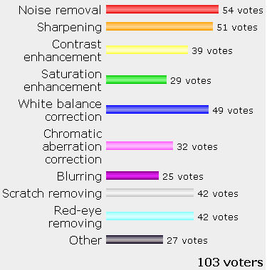 Voting results