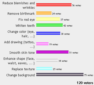 Voting results