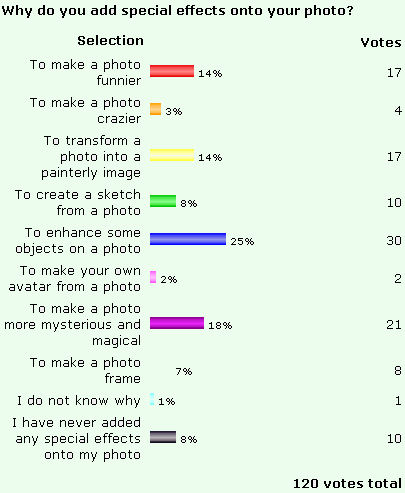 Voting results